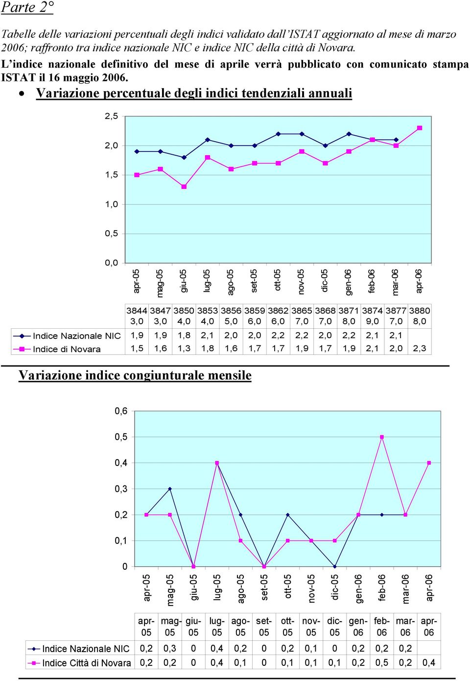 Variazione percentuale degli indici tendenziali annuali 2,5 2,0 1,5 1,0 0,0 apr- mag- giu- lug- ago- set- ott- nov- dic- gen- feb- mar- apr- 3844 3,0 3847 3,0 3850 4,0 3853 4,0 3856 5,0 3859 6,0 3862