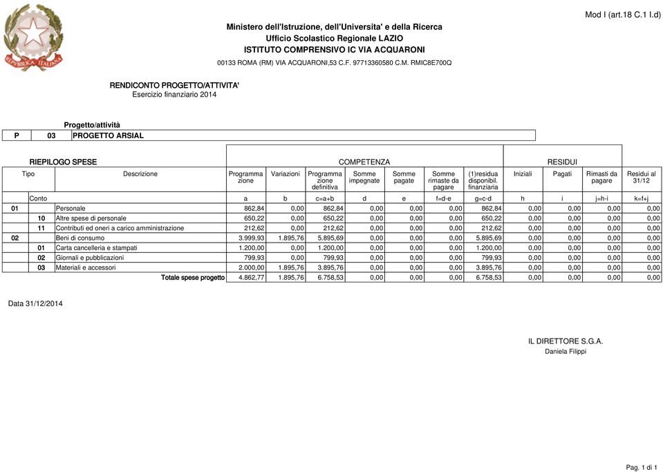 895,69 0,00 0,00 0,00 5.895,69 0,00 0,00 0,00 0,00 01 Carta cancelleria e stampati 1.200,00 0,00 1.200,00 0,00 0,00 0,00 1.