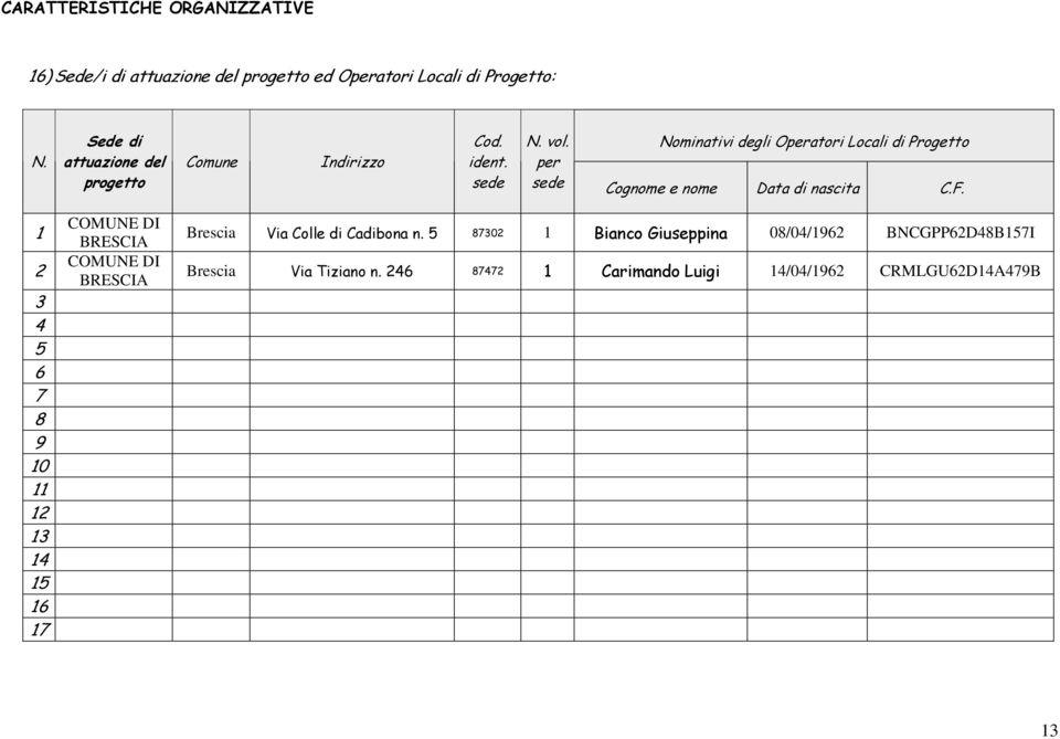 Nominativi degli Operatori Locali di Progetto per sede Cognome e nome Data di nascita C.F.