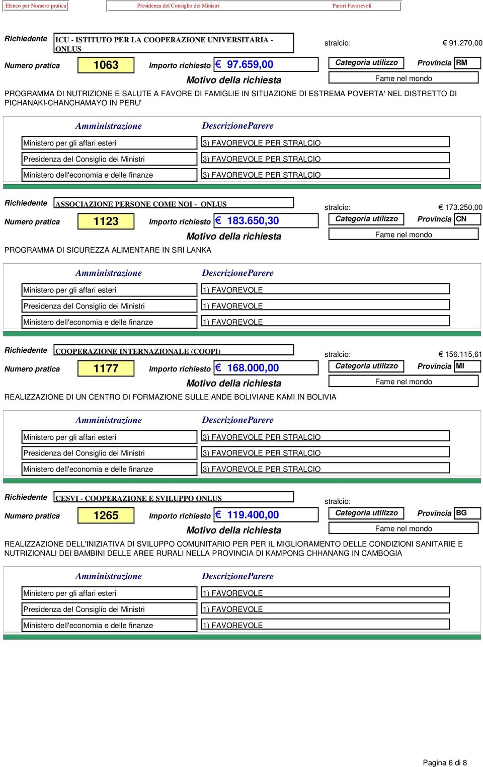 1123 Importo richiesto 183.650,30 PROGRAMMA DI SICUREZZA ALIMENTARE IN SRI LANKA 173.250,00 Provincia CN COOPERAZIONE INTERNAZIONALE (COOPI) 156.115,61 Numero pratica 1177 Importo richiesto 168.