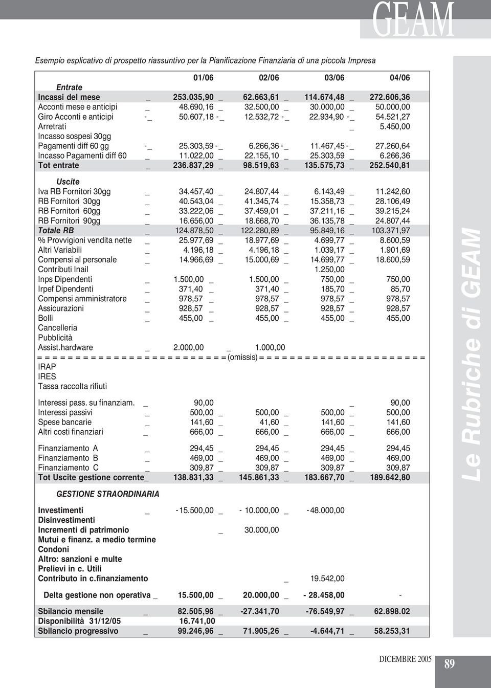 450,00 Incasso sospesi 30gg Pagamenti diff 60 gg -_ 25.303,59-_ 6.266,36-_ 11.467,45-_ 27.260,64 Incasso Pagamenti diff 60 _ 11.022,00 _ 22.155,10 _ 25.303,59 _ 6.266,36 Tot entrate _ 236.837,29 _ 98.