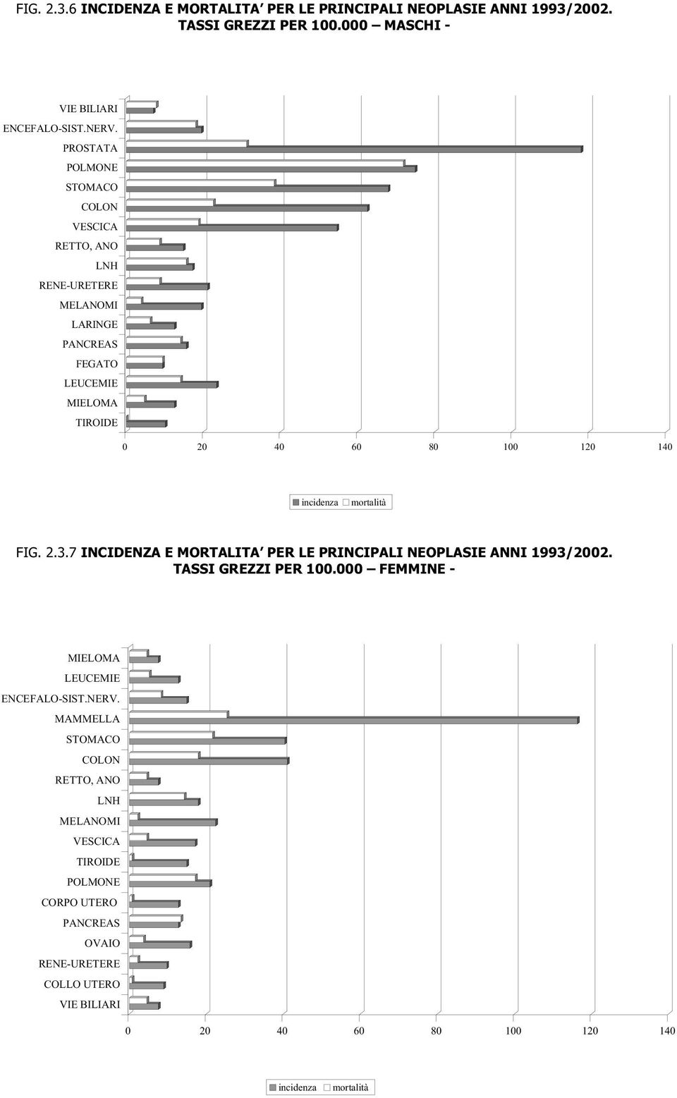 mortalità FIG. 2.3.7 INCIDENZA E MORTALITA PER LE PRINCIPALI NEOPLASIE ANNI 1993/2002. TASSI GREZZI PER 100.000 FEMMINE - MIELOMA LEUCEMIE ENCEFALO-SIST.NERV.