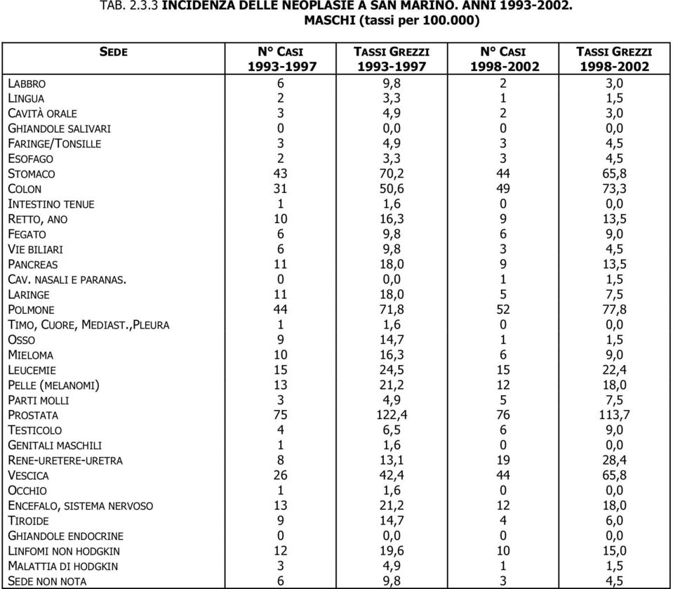 ESOFAGO 2 3,3 3 4,5 STOMACO 43 70,2 44 65,8 COLON 31 50,6 49 73,3 INTESTINO TENUE 1 1,6 0 0,0 RETTO, ANO 10 16,3 9 13,5 FEGATO 6 9,8 6 9,0 VIE BILIARI 6 9,8 3 4,5 PANCREAS 11 18,0 9 13,5 CAV.