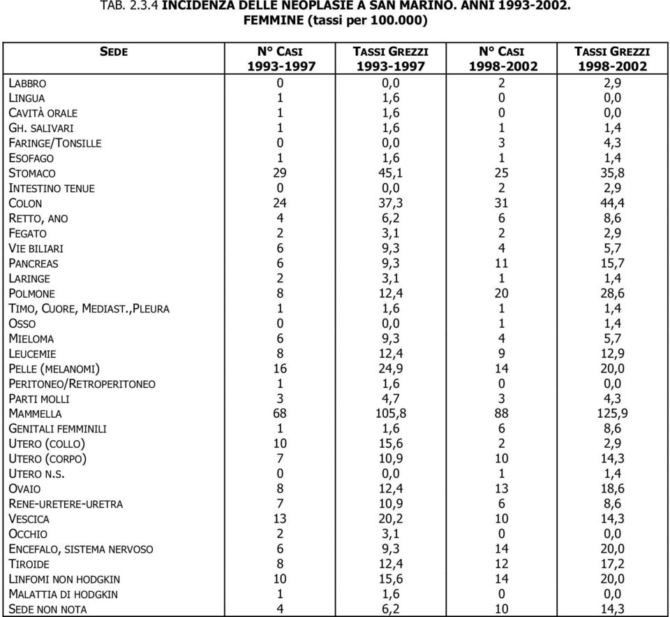 SALIVARI 1 1,6 1 1,4 FARINGE/TONSILLE 0 0,0 3 4,3 ESOFAGO 1 1,6 1 1,4 STOMACO 29 45,1 25 35,8 INTESTINO TENUE 0 0,0 2 2,9 COLON 24 37,3 31 44,4 RETTO, ANO 4 6,2 6 8,6 FEGATO 2 3,1 2 2,9 VIE BILIARI 6