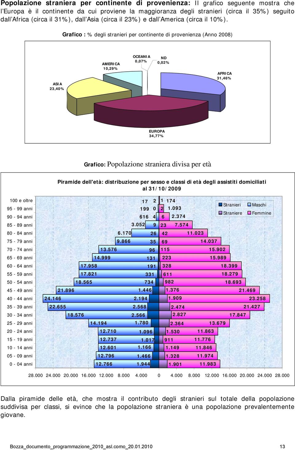 Grafico : % degli stranieri per continente di provenienza (Anno 2008) AMERICA 10,29% OCEANIA 0,07% ND 0,02% AFRICA 31,46% ASIA 23,40% EUROPA 34,77% Grafico: Popolazione straniera divisa per età