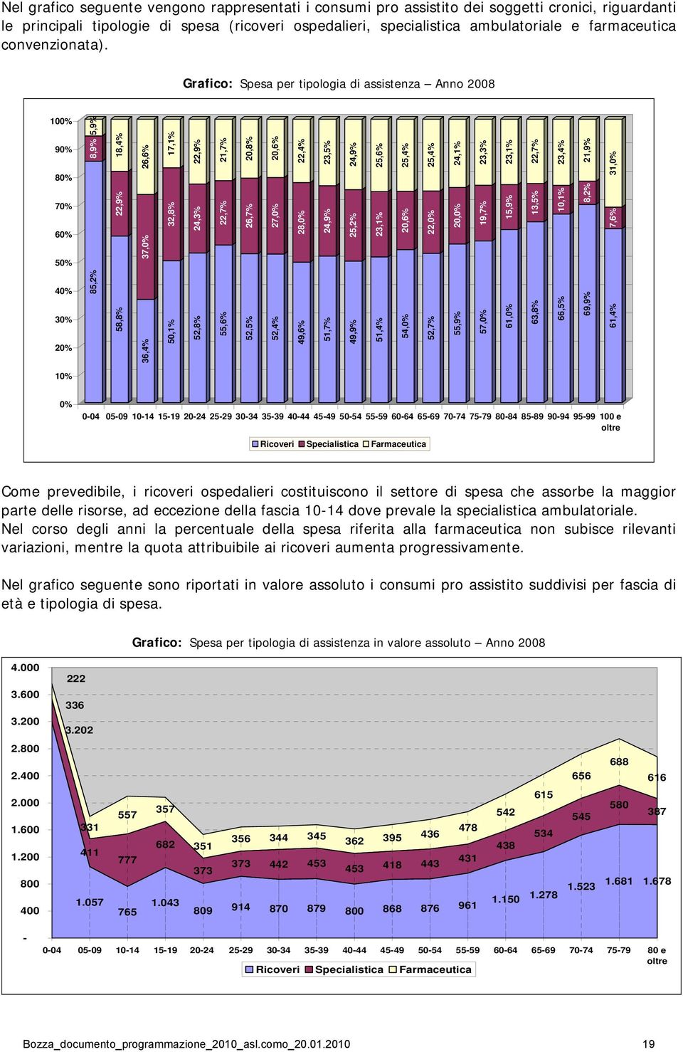 Grafico: Spesa per tipologia di assistenza Anno 2008 100% 90% 80% 70% 60% 50% 40% 30% 20% 85,2% 8,9% 5,9% 58,8% 22,9% 18,4% 36,4% 37,0% 26,6% 50,1% 32,8% 17,1% 52,8% 24,3% 22,9% 55,6% 22,7% 21,7%