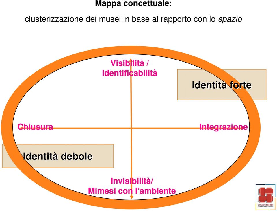 Identificabilità Identità forte Chiusura