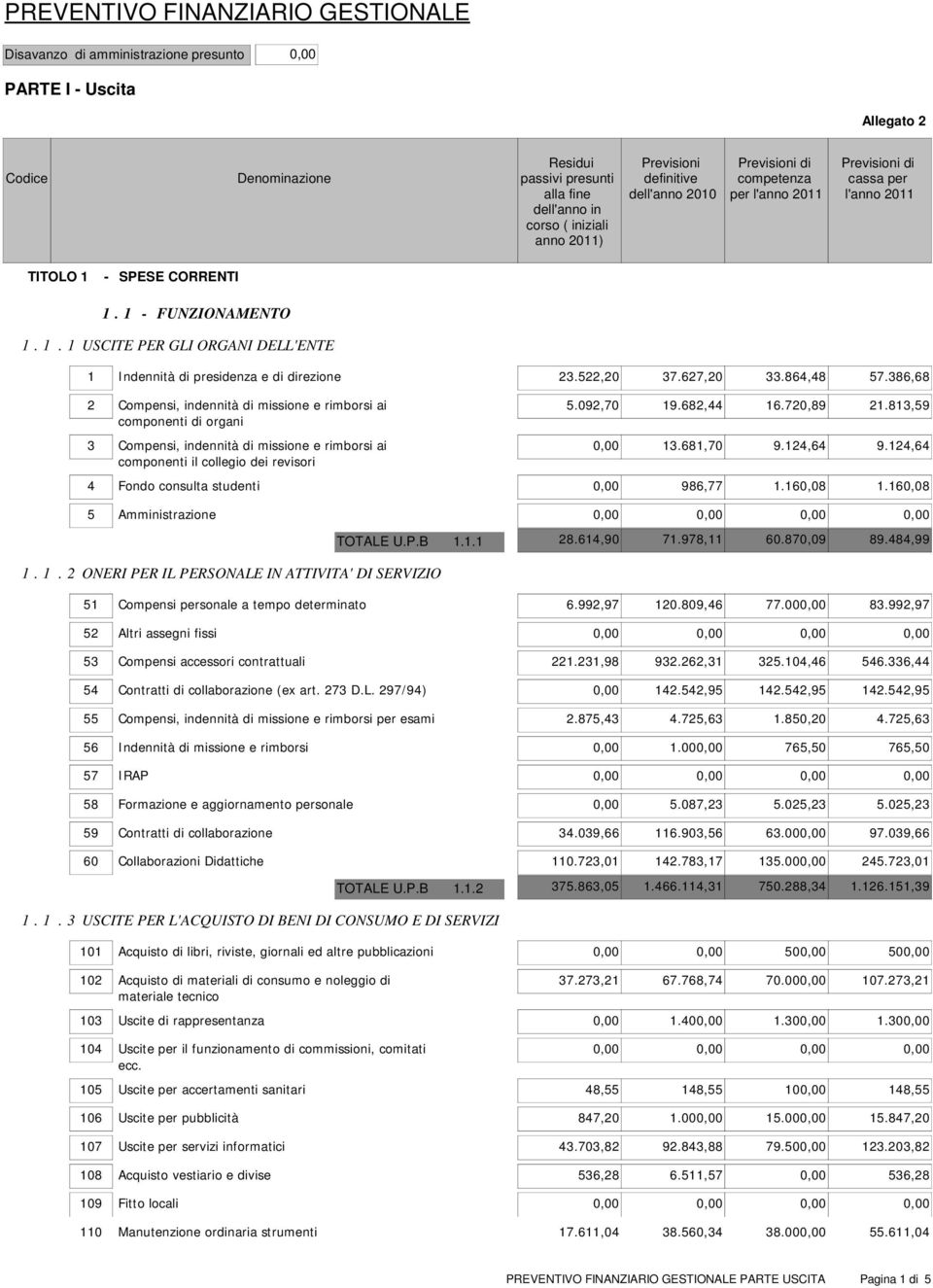 092,70 19.682,44 16.720,89 21.813,59 0,00 13.681,70 9.124,64 9.124,64 4 Fondo consulta studenti 0,00 986,77 1.160,08 1.160,08 5 Amministrazione 1. 1. 2 ONERI PER IL PERSONALE IN ATTIVITA' DI SERVIZIO TOTALE U.