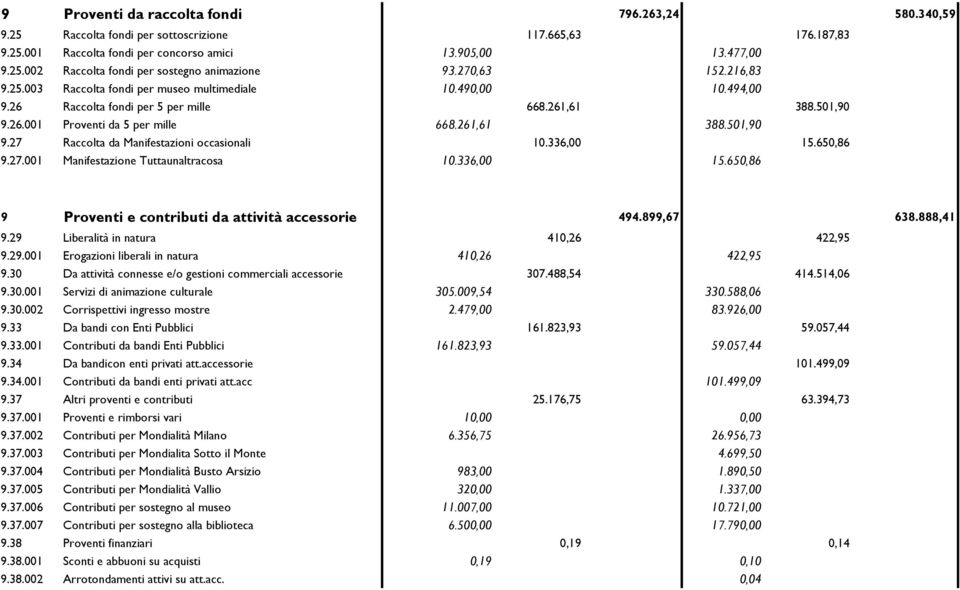 336,00 15.650,86 9.27.001 Manifestazione Tuttaunaltracosa 10.336,00 15.650,86 9 Proventi e contributi da attività accessorie 494.899,67 638.888,41 9.29 