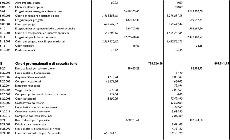 287,86 8.10.001 Oneri per assegnazioni ed iniziative specifiche 549.703,46 1.596.287,86 8.11 Erogazioni specifiche per missionari 2.569.620,42 2.427.962,72 8.11.001 Oneri per progetti specifici per missionari 2.