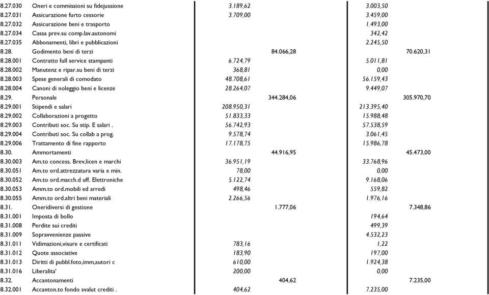 su beni di terzi 368,81 0,00 8.28.003 Spese generali di comodato 48.708,61 56.159,43 8.28.004 Canoni di noleggio beni e licenze 28.264,07 9.449,07 8.29. Personale 344.284,06 305.970,70 8.29.001 Stipendi e salari 208.