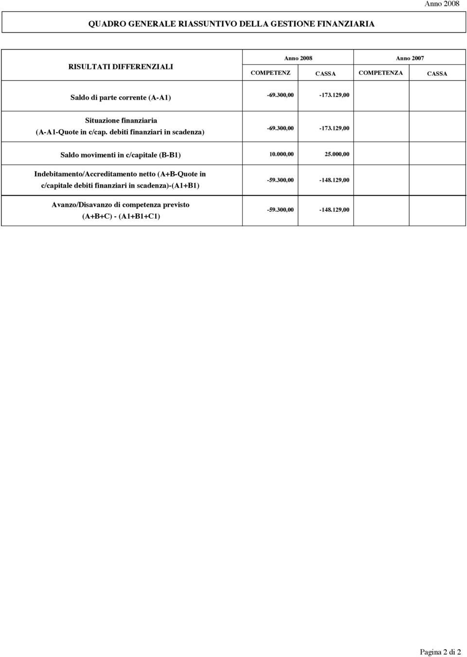 300,00-173.129,00 Saldo movimenti in c/capitale (B-B1) 10.000,00 25.