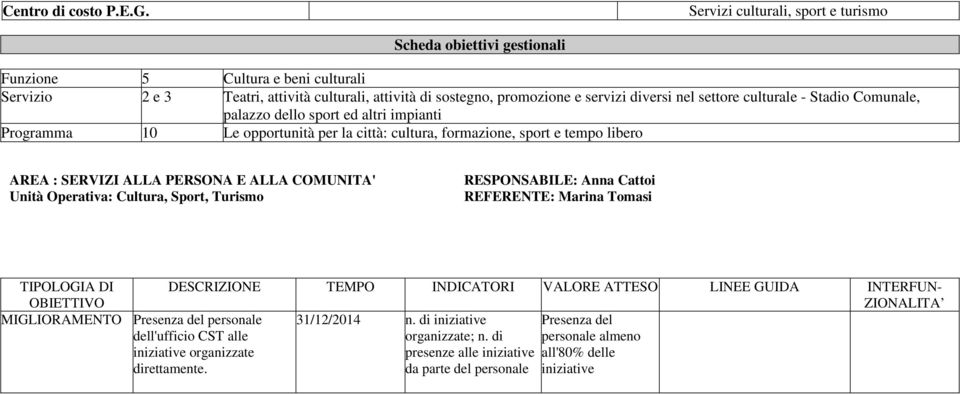 PERSONA E ALLA COMUNITA' Unità Operativa: Cultura, Sport, Turismo RESPONSABILE: Anna Cattoi REFERENTE: Marina Tomasi MIGLIORAMENTO Presenza del personale 31/12/2014 n.