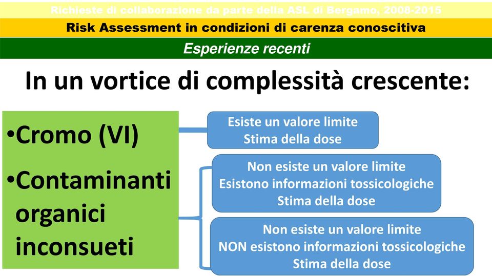 crescente: Cromo (VI) Contaminanti organici inconsueti Esiste un valore limite Stima della dose Non esiste un valore limite