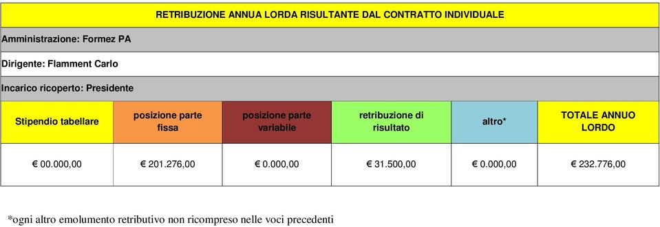 parte variabile retribuzione di risultato altro* TOTALE ANNUO LORDO 00.000,00 201.276,00 0.