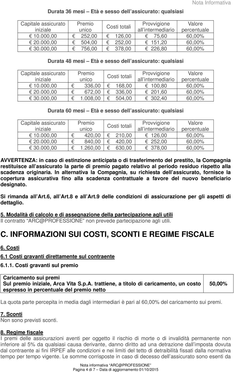 000,00 756,00 378,00 226,80 60,00% Durata 48 mesi Età e sesso dell assicurato: qualsiasi Capitale assicurato Premio Provvigione Valore Costi totali iniziale unico all intermediario percentuale 10.