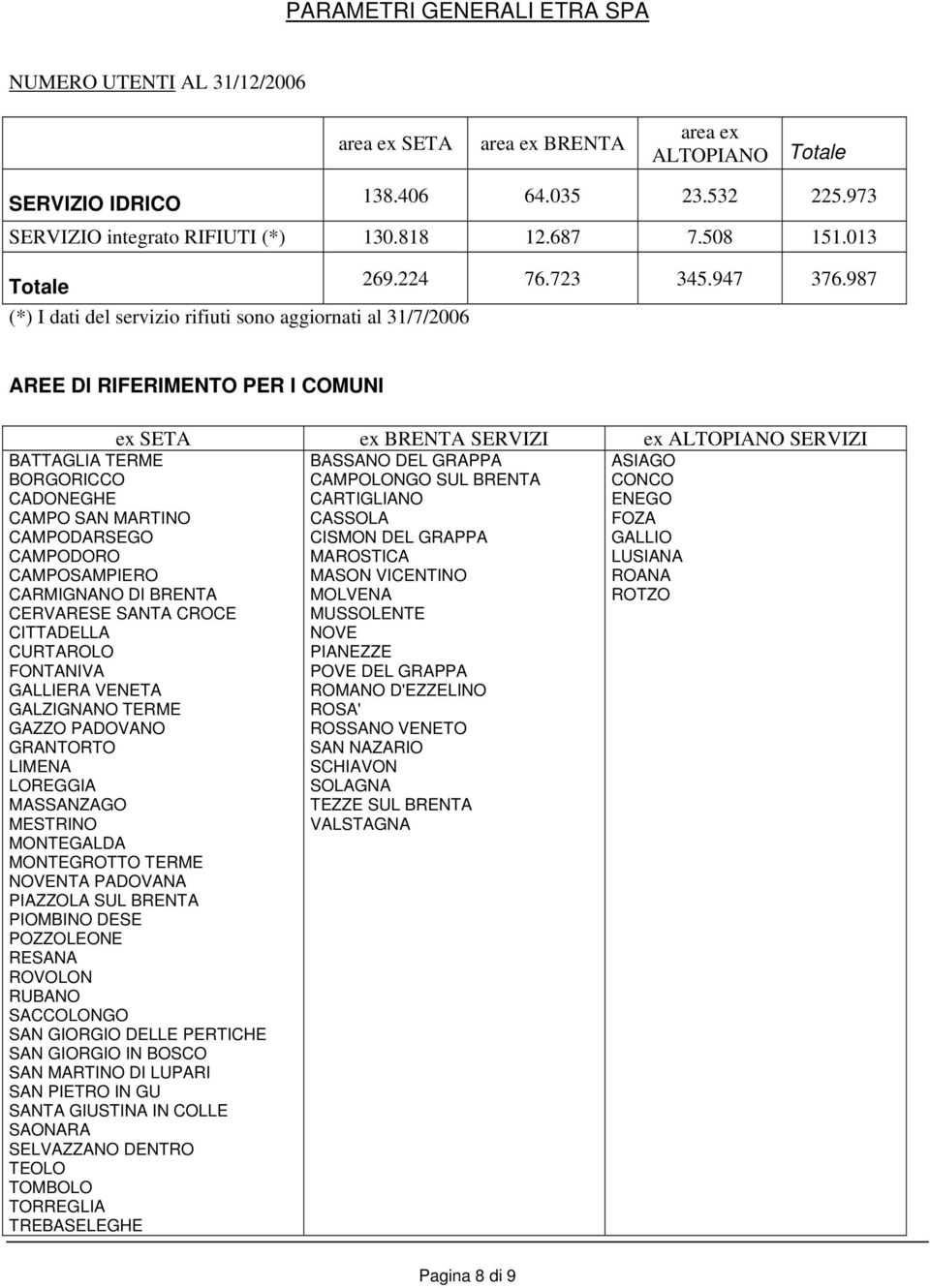 987 (*) I dati del servizio rifiuti sono aggiornati al 31/7/2006 AREE DI RIFERIMENTO PER I COMUNI ex SETA ex BRENTA SERVIZI ex ALTOPIANO SERVIZI BATTAGLIA TERME BORGORICCO CADONEGHE CAMPO SAN MARTINO