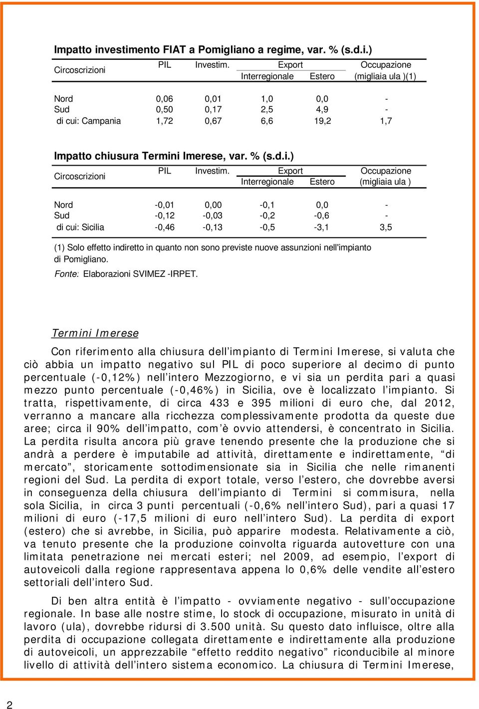 Export Occupazione Interregionale Estero (migliaia ula ) Nord -0,01 0,00-0,1 0,0 - Sud -0,12-0,03-0,2-0,6 - di cui: Sicilia -0,46-0,13-0,5-3,1 3,5 (1) Solo effetto indiretto in quanto non sono