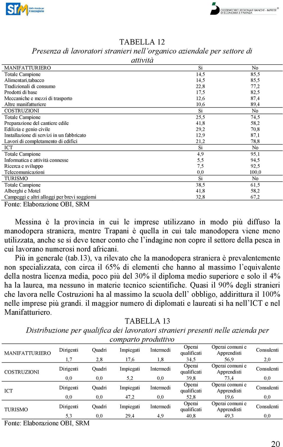 e genio civile 29,2 70,8 Installazione di servizi in un fabbricato 12,9 87,1 Lavori di completamento di edifici 21,2 78,8 ICT Si No Totale Campione 4,9 95,1 Informatica e attività connesse 5,5 94,5