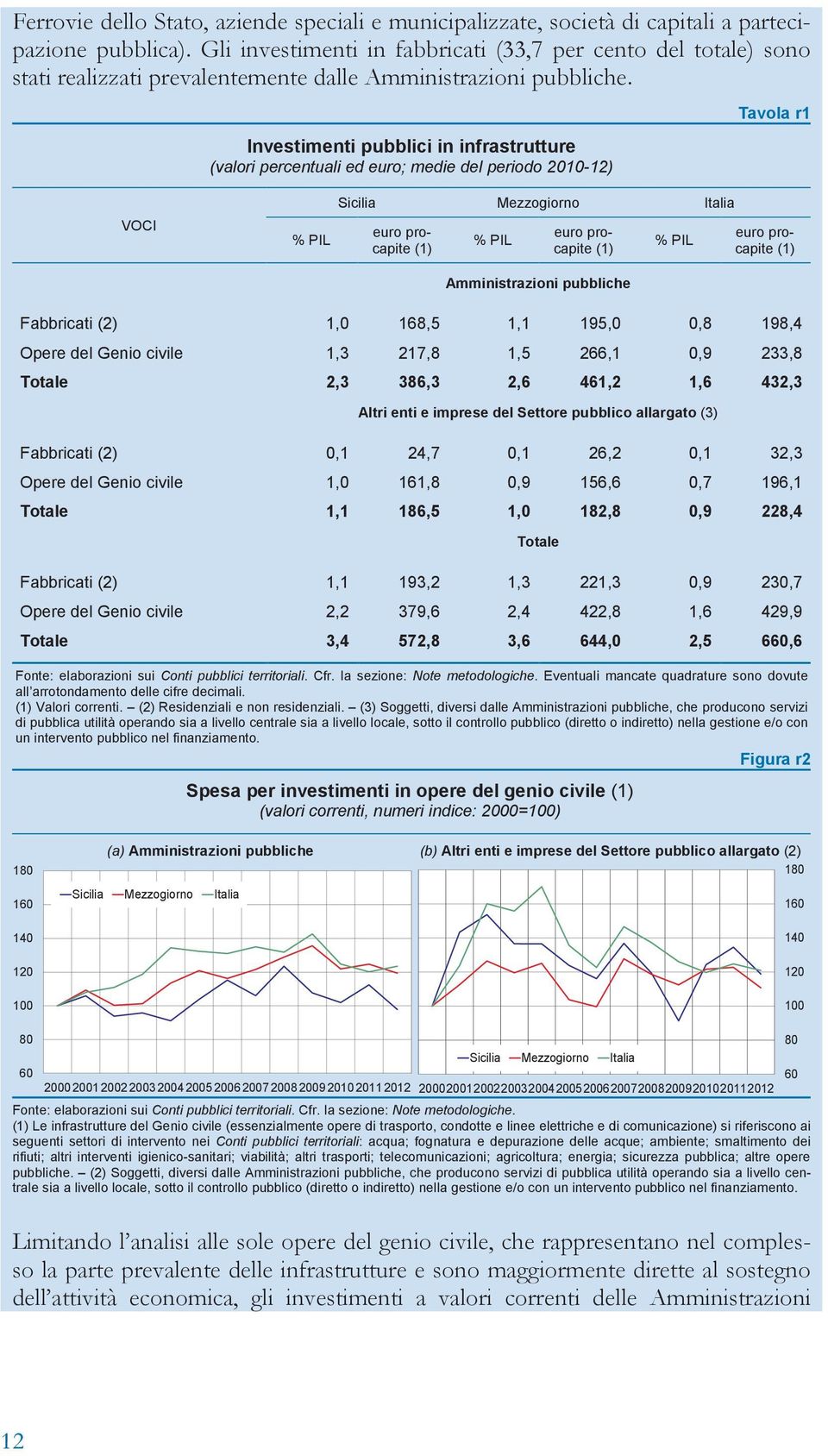 Tavola r1 Investimenti pubblici in infrastrutture (valori percentuali ed euro; medie del periodo 21-12) Sicilia VOCI % PIL Mezzogiorno euro procapite (1) Italia euro procapite (1) % PIL % PIL euro