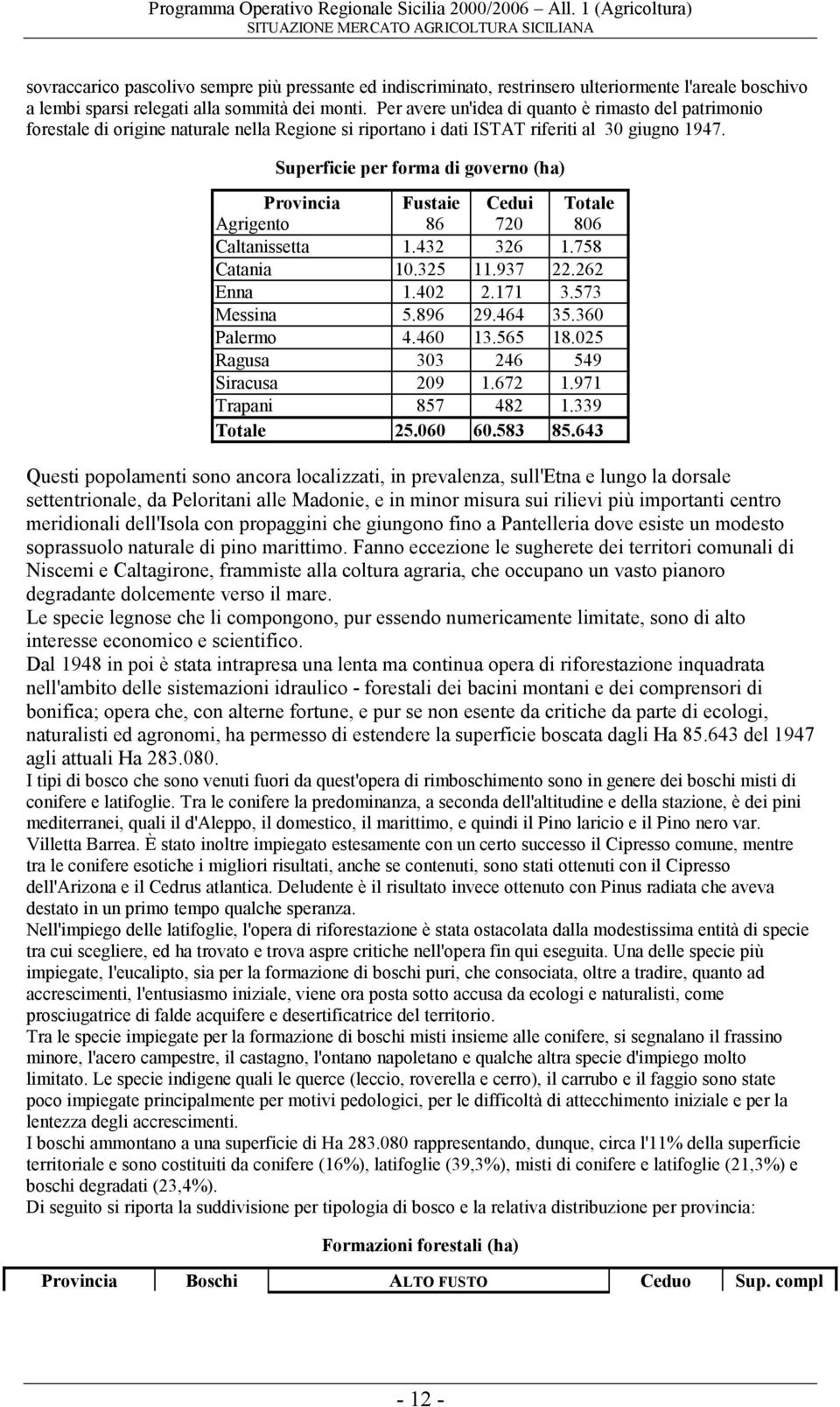 Superficie per forma di governo (ha) Provincia Fustaie Cedui Totale Agrigento 86 720 806 Caltanissetta 1.432 326 1.758 Catania 10.325 11.937 22.262 Enna 1.402 2.171 3.573 Messina 5.896 29.464 35.