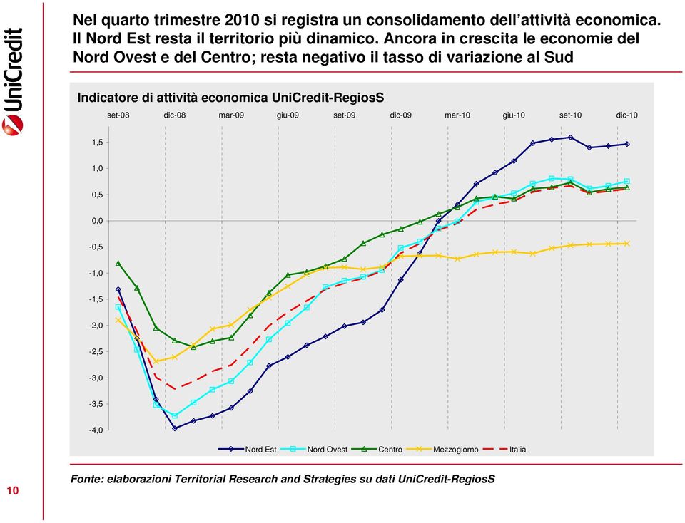 economica UniCredit-RegiosS set-08 dic-08 mar-09 giu-09 set-09 dic-09 mar-10 giu-10 set-10 dic-10 1,5 1,0 0,5