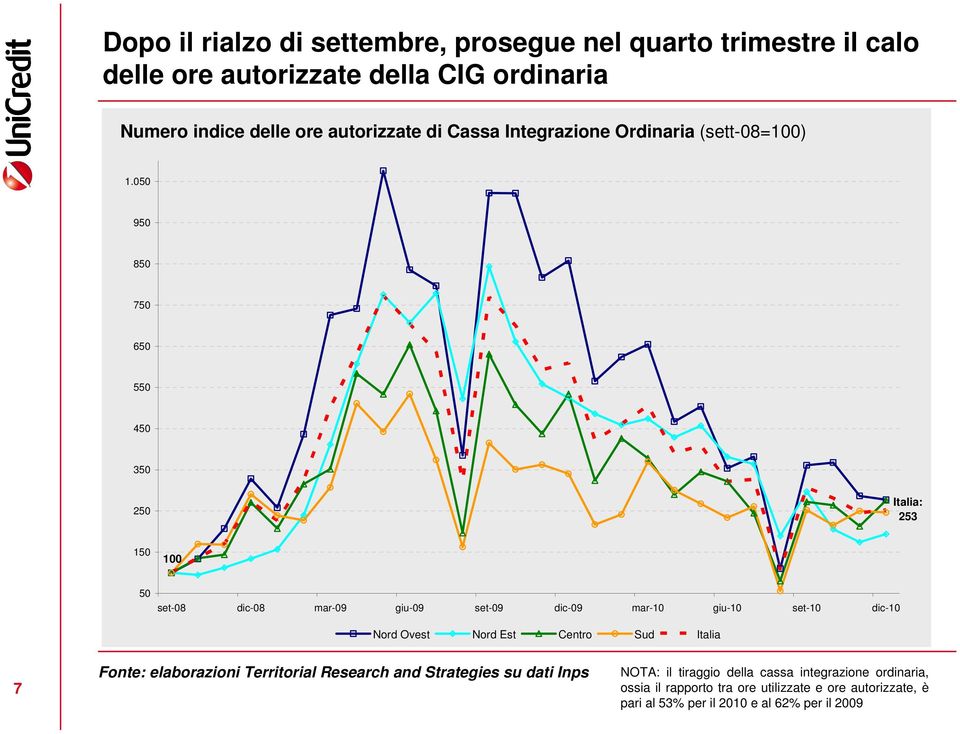 050 950 850 750 650 550 450 350 250 Italia: 253 150 100 50 set-08 dic-08 mar-09 giu-09 set-09 dic-09 mar-10 giu-10 set-10 dic-10 Nord Ovest Nord