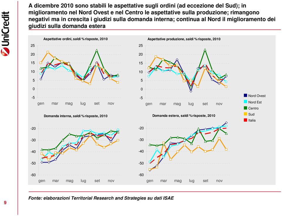 risposte, 2010 25 25 20 20 15 15 10 10 5 5 0 0-5 gen mar mag lug set nov -5 gen mar mag lug set nov Nord Ovest Nord Est Centro Domanda interna, saldi % risposte, 2010 Domanda estera,