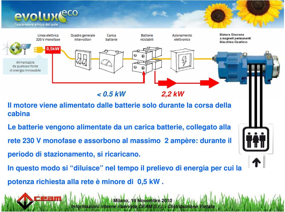 2,2 kw Il motore viene alimentato dalle batterie solo durante la corsa della cabina In questo