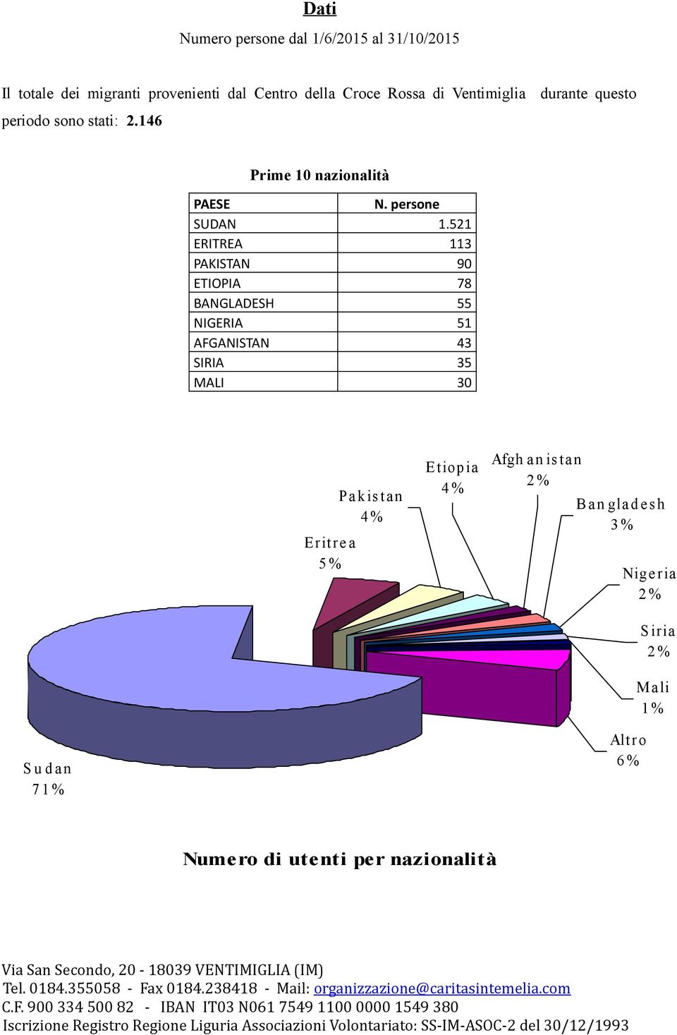 521 ERITREA 113 PAKISTAN 90 ETIOPIA 78 BANGLADESH 55 NIGERIA 51 AFGANISTAN 43 SIRIA 35 MALI 30 Erit re a 5 % Pa k is t a n