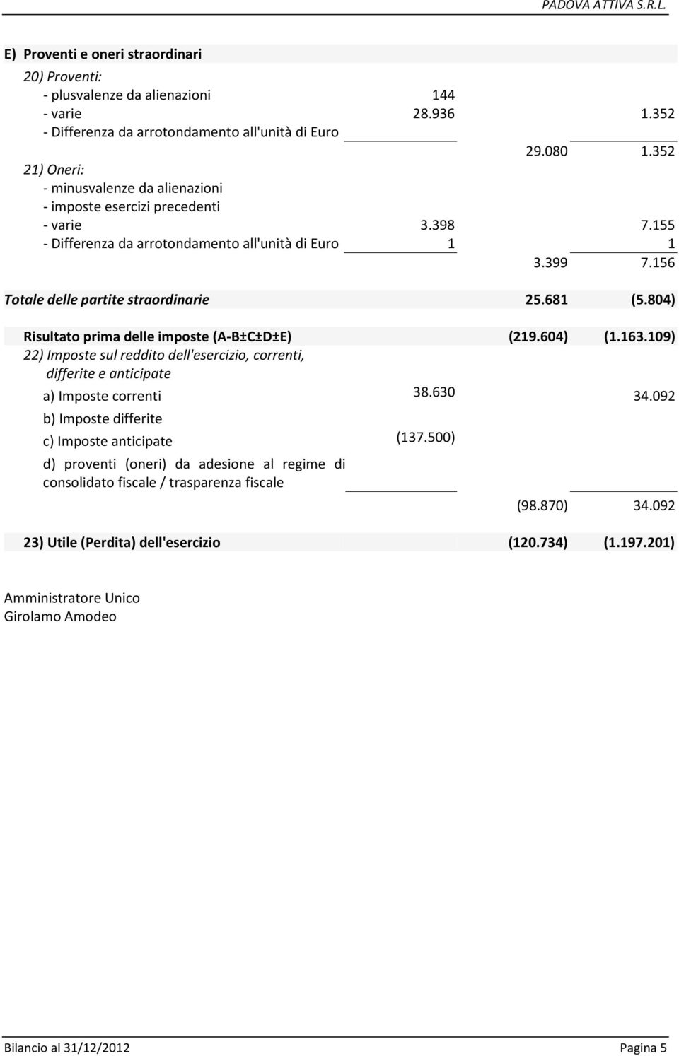 681 (5.804) Risultato prima delle imposte (A-B±C±D±E) (219.604) (1.163.109) 22) Imposte sul reddito dell'esercizio, correnti, differite e anticipate a) Imposte correnti 38.630 34.