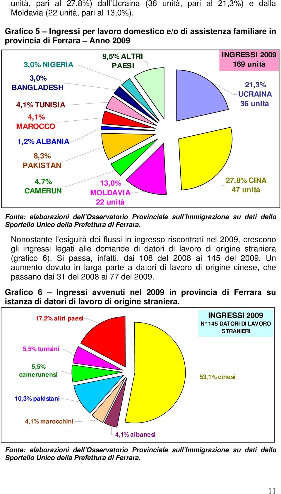 9,5% ALTRI PAESI 13,0% MOLDAVIA 22 unità INGRESSI 2009 169 unità 21,3% UCRAINA 36 unità 27,8% CINA 47 unità Fonte: elaborazioni dell Osservatorio Provinciale sull Immigrazione su dati dello Sportello
