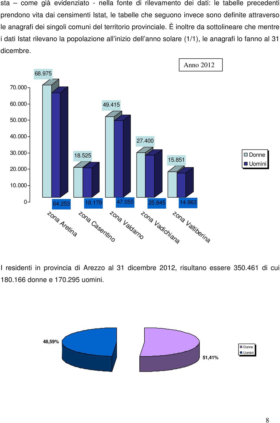 È inoltre da sottolineare che mentre i dati Istat rilevano la popolazione all inizio dell anno solare (1/1), le anagrafi lo fanno al 31 dicembre. 68.975 Anno 2012 70.000 60.000 49.415 50.