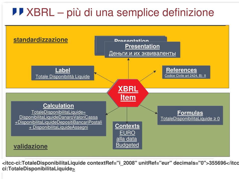DisponibilitaLiquideDanaroValoriCassa +DisponibilitaLiquideDepositiBancariPostali + DisponibilitaLiquideAssegni validazione XBRL XML Item Contexts EURO alla