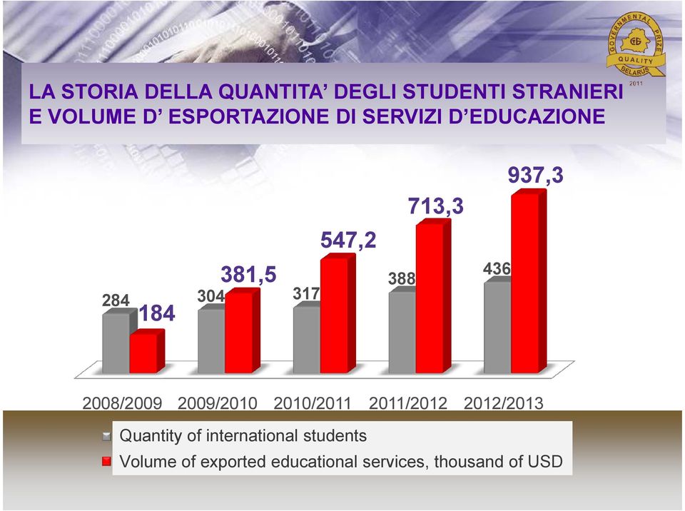 2011/2012 2012/2013 Общее Quantity число of international иностранных students студентов