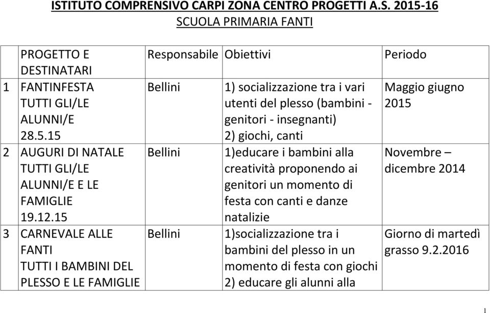 insegnanti) 2) giochi, canti 1)educare i bambini alla creatività proponendo ai genitori un momento di festa con canti e danze natalizie 1)socializzazione tra i bambini del