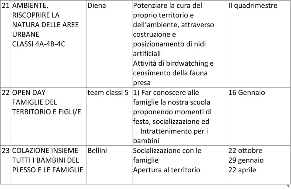 E LE FAMIGLIE Diena Potenziare la cura del proprio territorio e dell ambiente, attraverso costruzione e posizionamento di nidi artificiali Attività