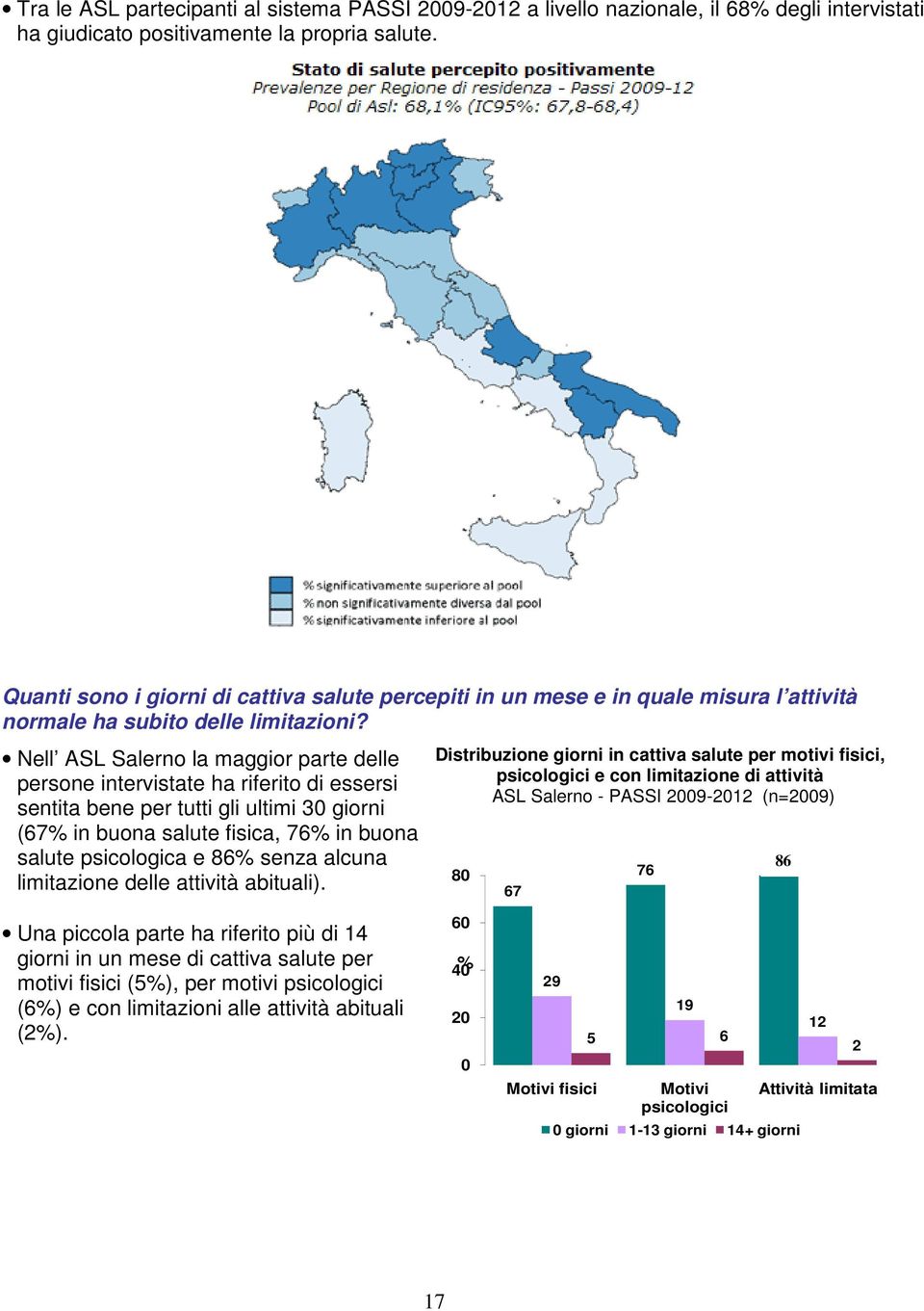 Nell ASL Salerno la maggior parte delle persone intervistate ha riferito di essersi sentita bene per tutti gli ultimi 30 giorni (67 in buona salute fisica, 76 in buona salute psicologica e 86 senza