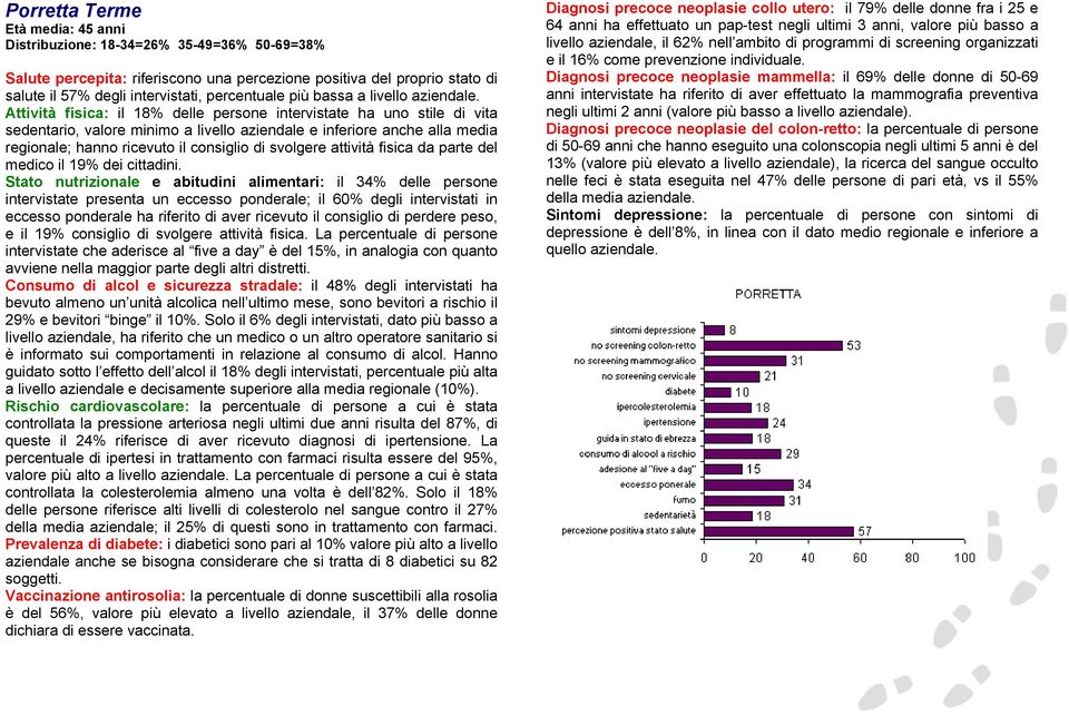 Attività fisica: il 18% delle persone intervistate ha uno stile di vita sedentario, valore minimo a livello aziendale e inferiore anche alla media regionale; hanno ricevuto il consiglio di svolgere