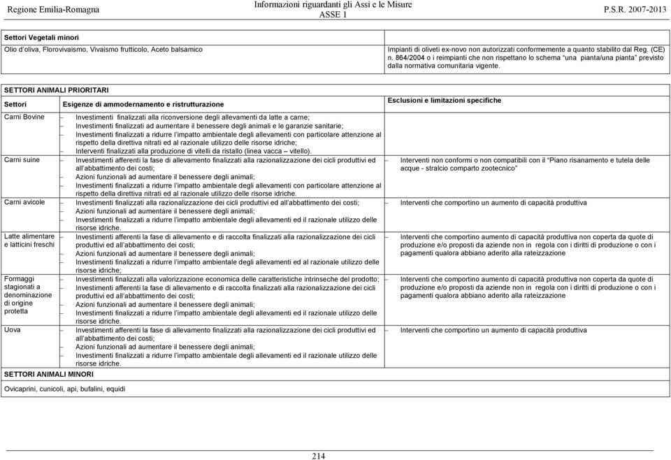 SETTORI ANIMALI PRIORITARI Settori Esigenze di ammodernamento e ristrutturazione Carni Bovine Investimenti finalizzati alla riconversione degli allevamenti da latte a carne; Investimenti finalizzati