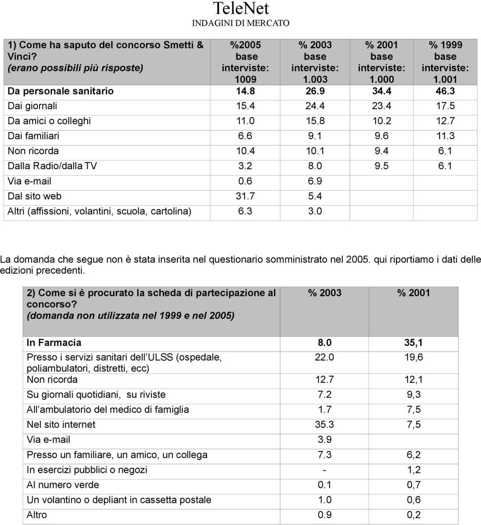 1 Dalla Radio/dalla TV 3.2 8.0 9.5 6.1 Via e-mail 0.6 6.9 Dal sito web 31.7 5.4 Altri (affissioni, volantini, scuola, cartolina) 6.3 3.