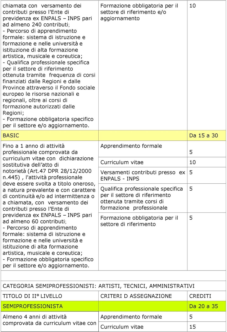 44), l'attività professionale a chiamata, con versamento dei ad almeno 60 contributi; Apprendimento formale Curriculum vitae