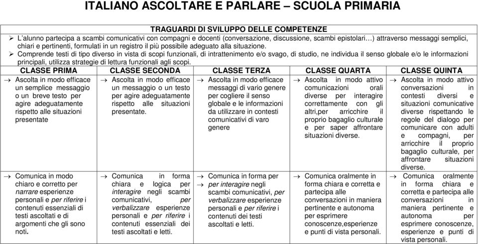 Comprende testi di tipo diverso in vista di scopi funzionali, di intrattenimento e/o svago, di studio, ne individua il senso globale e/o le informazioni principali, utilizza strategie di lettura