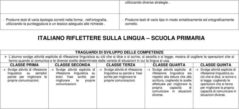 ITALIANO RIFLETTERE SULLA LINGUA SCUOLA PRIMARIA TRAGUARDI DI SVILUPPO DELLE COMPETENZE L alunno svolge attività esplicite di riflessione linguistica su ciò che si dice o si scrive, si ascolta o si