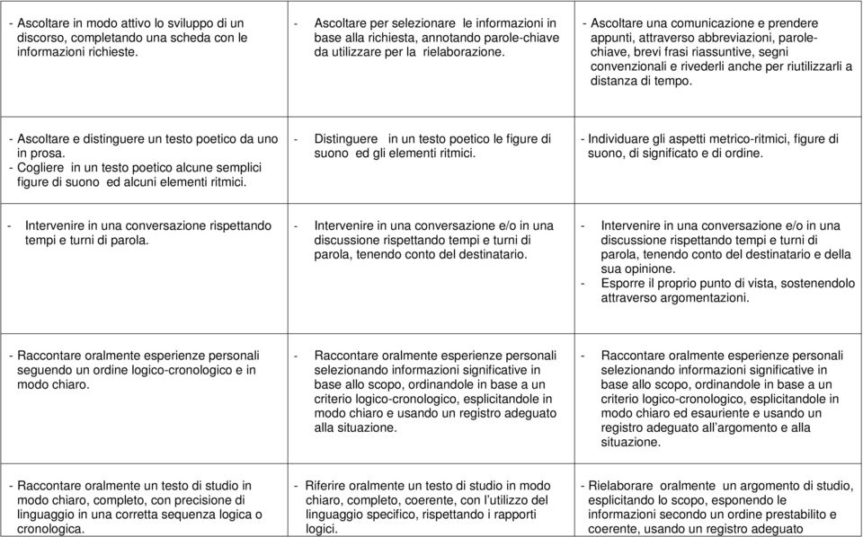 - Ascoltare una comunicazione e prendere appunti, attraverso abbreviazioni, parolechiave, brevi frasi riassuntive, segni convenzionali e rivederli anche per riutilizzarli a distanza di tempo.