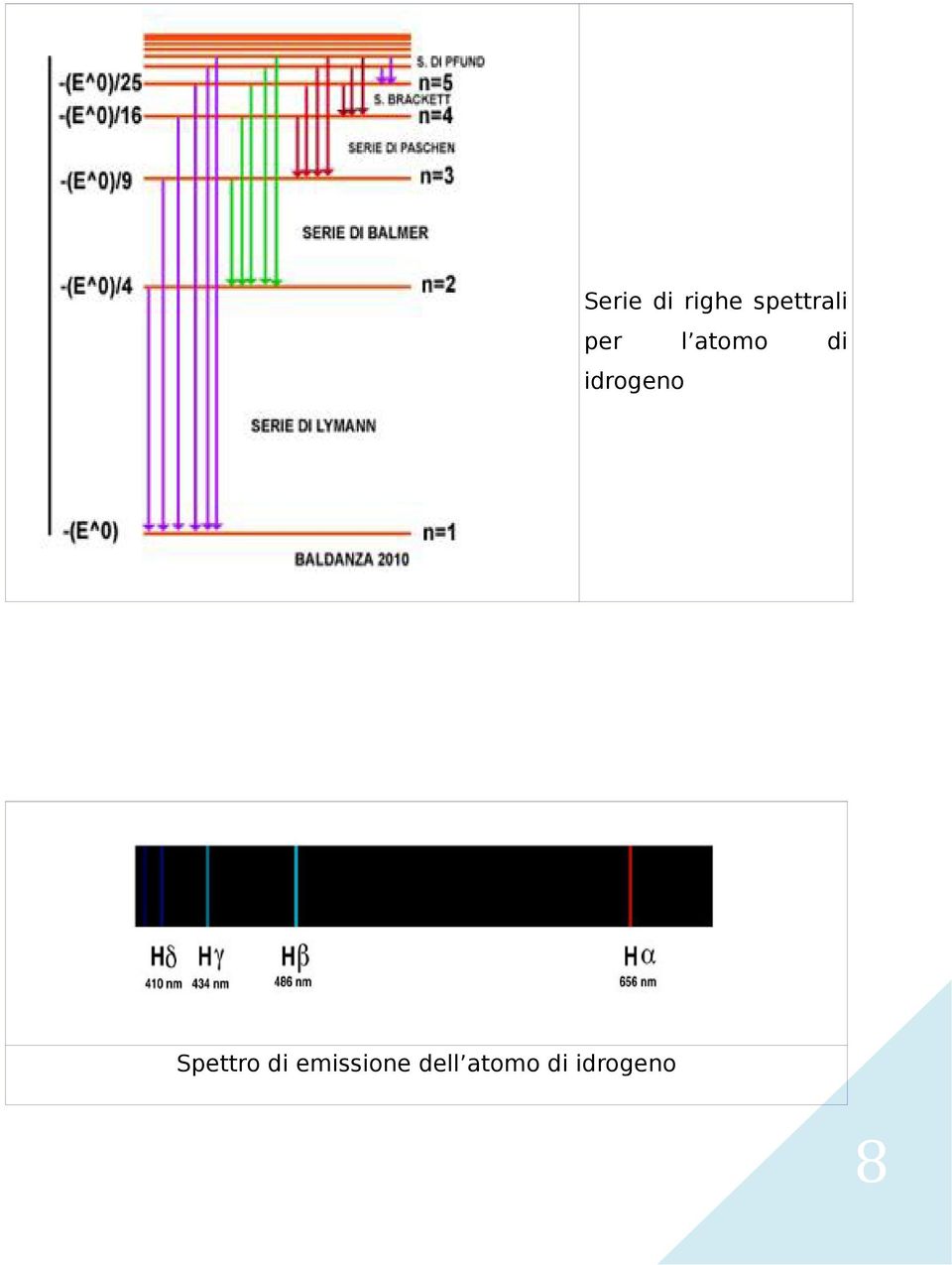 di idrogeno Spettro di