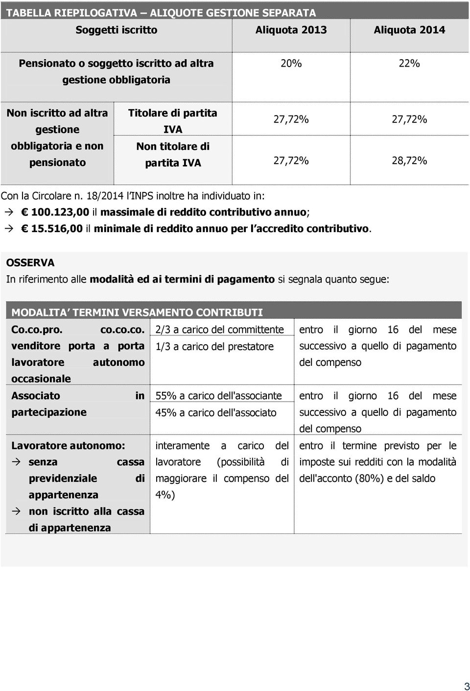 123,00 il massimale di reddito contributivo annuo; 15.516,00 il minimale di reddito annuo per l accredito contributivo.