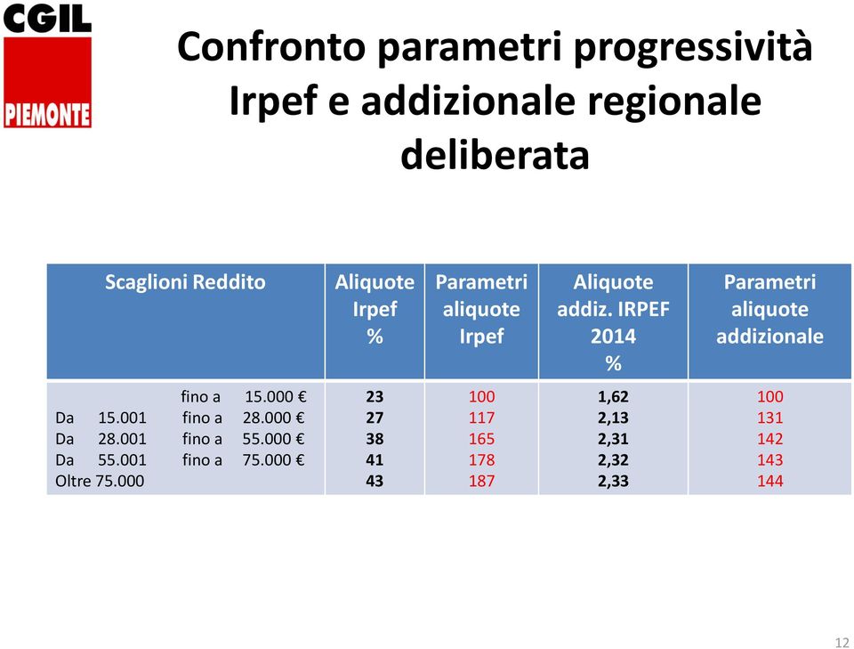 IRPEF 214 % Parametri aliquote addizionale fino a 15. Da 15.1 fino a 28. Da 28.