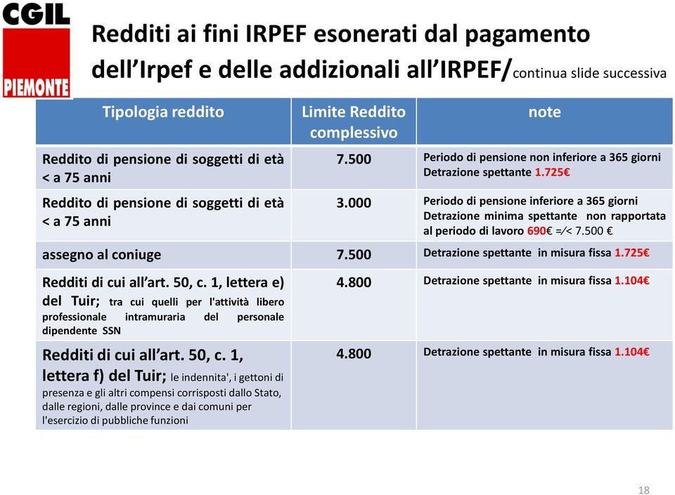 Periodo di pensione inferiore a 365 giorni Detrazione minima spettante non rapportata al periodo di lavoro 69 = < 7.5 assegno al coniuge 7.5 Detrazione spettante in misura fissa 1.