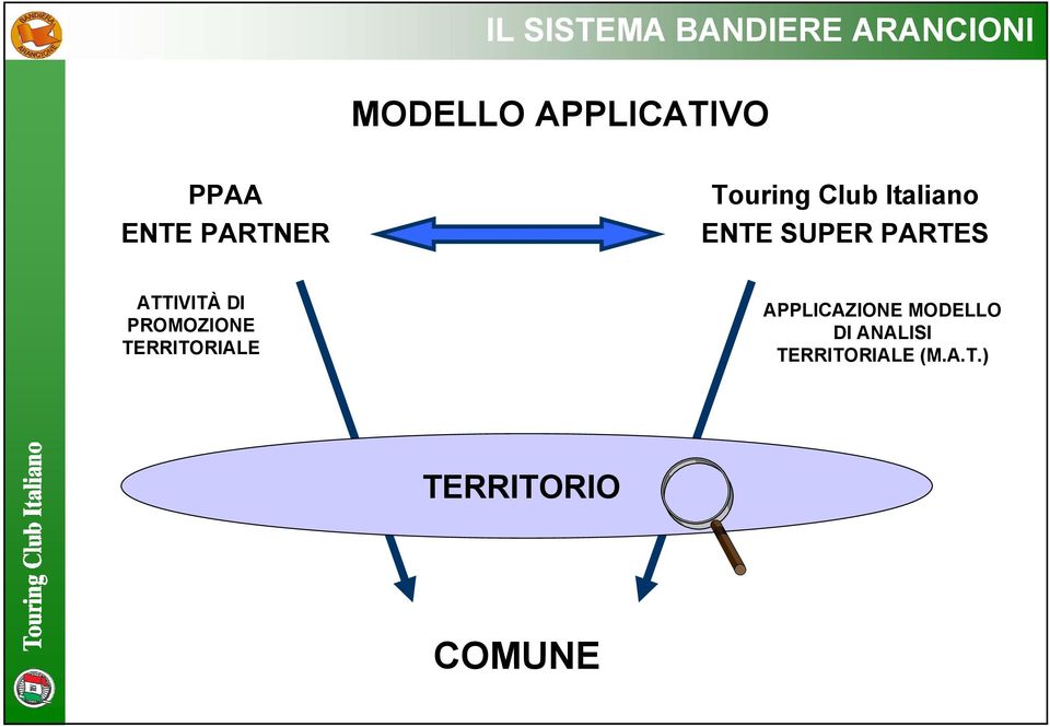 PARTES ATTIVITÀ DI PROMOZIONE TERRITORIALE